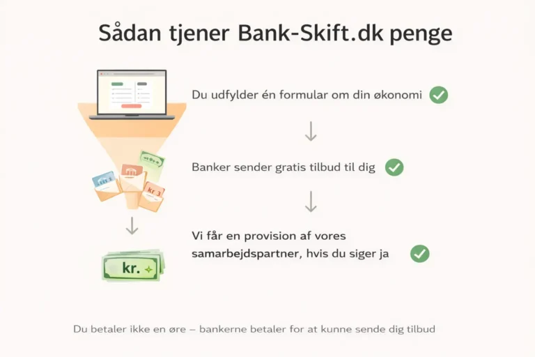 Sådan tjener Bank-skift.dk penge