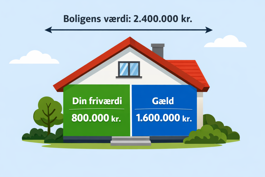 Hvad er friværdi?