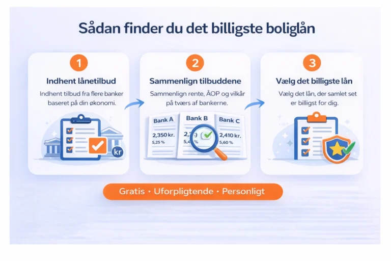 Sådan finder du det billigste boliglån