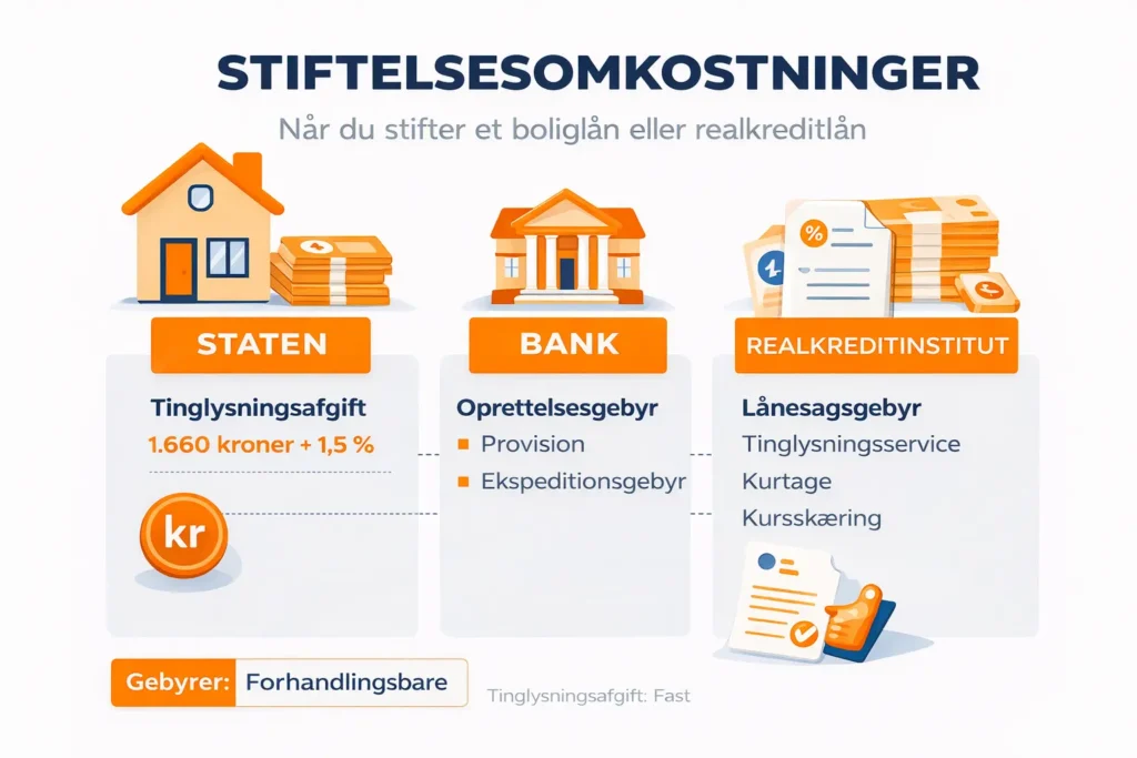 Stiftelsesomkostinger